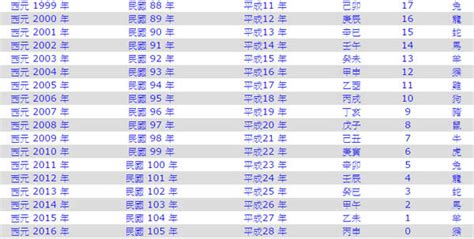 69年次生肖|生肖、歲次、年代歸類對照 – 民國元年 至 民國120年 